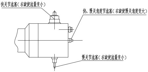 （圖1）快關(guān)、慢關(guān)節(jié)流塞及快、慢關(guān)角度節(jié)流塞示意圖